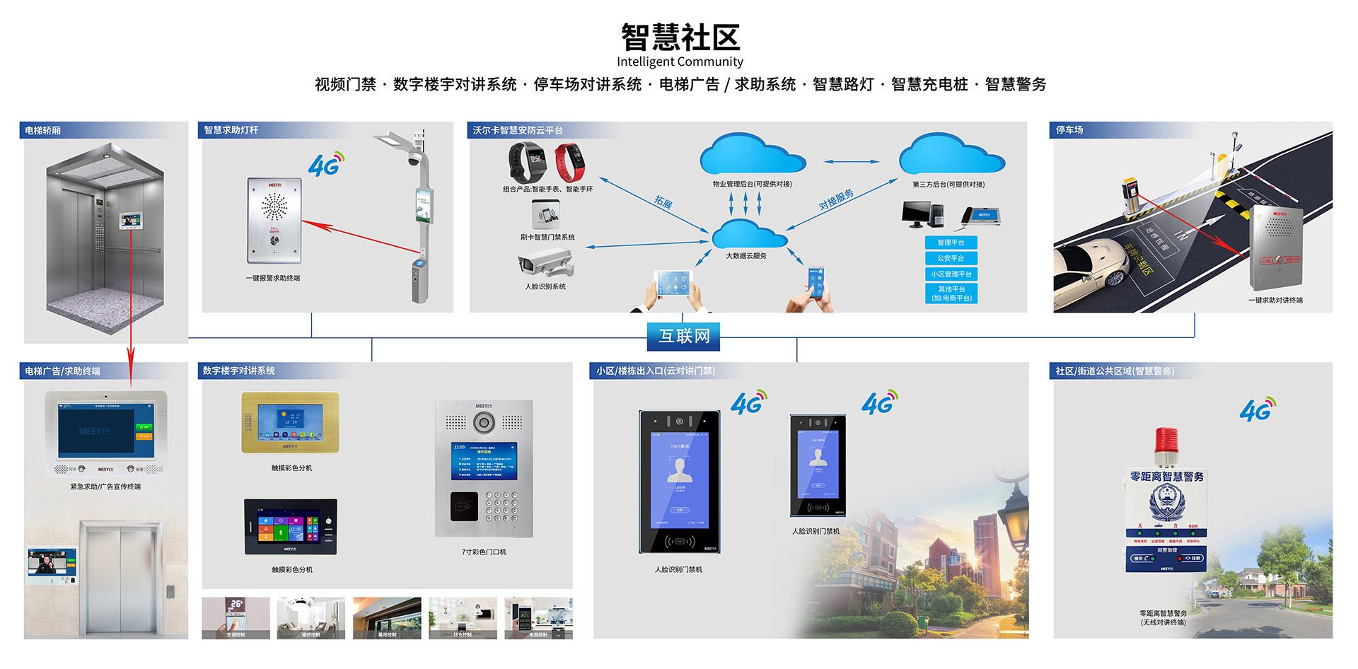 小區(qū)門禁智慧社區(qū)系統(tǒng)拓?fù)鋱D 小區(qū)門禁智慧社區(qū)系統(tǒng)拓?fù)鋱D
